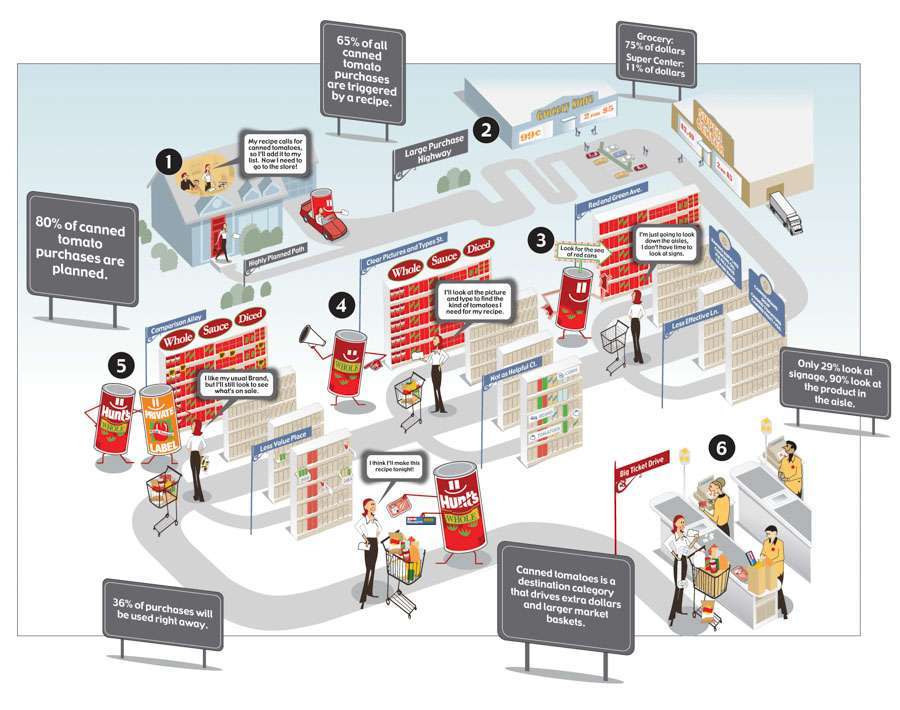tomato-path-to-purchase