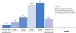 Marketing technology graph